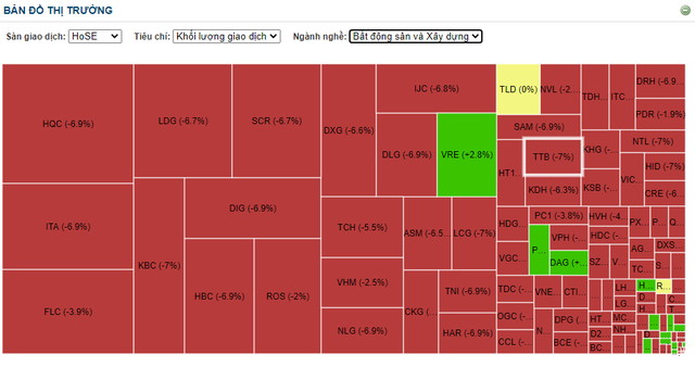 Cổ phiếu Bất động sản - Xây dựng đồng loạt giảm sàn dưới áp lực bán mạnh trong phiên thanh khoản kỷ lục 52.000 tỷ đồng - Ảnh 2.