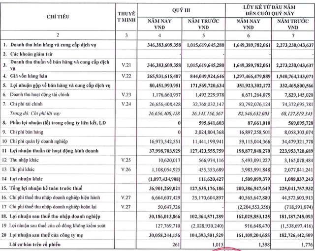 Licogia 16 (LCG): Thị giá tăng gấp đôi từ đầu năm, lợi nhuận quý 3/2021 giảm mạnh 71% còn hơn 30 tỷ đồng - Ảnh 1.