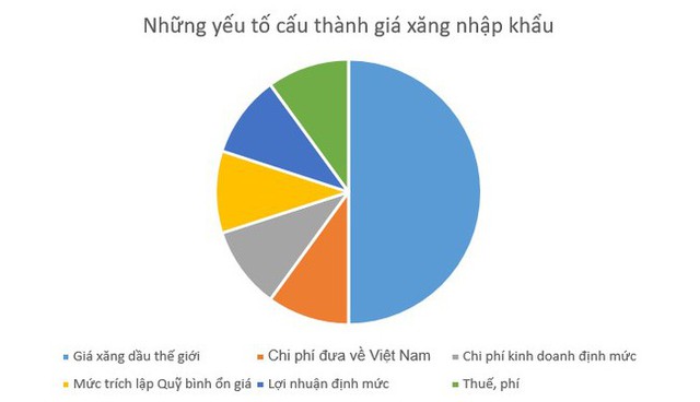 Thay đổi cách tính giá cơ sở có làm giảm giá xăng? - Ảnh 1.