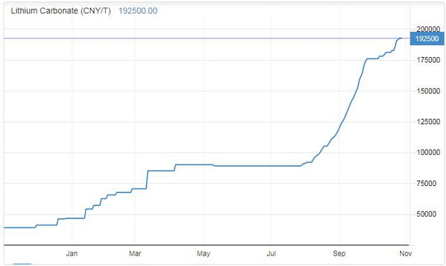 Giá lithium tăng gấp 4 lần chỉ trong một năm, ngành sản xuất pin xe điện quay cuồng trong bão giá - Ảnh 1.