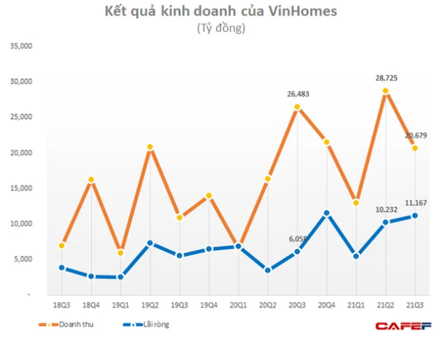 Đã có hơn 50 doanh nghiệp trên sàn chứng khoán báo lãi vượt nghìn tỷ sau 3 quý - Ảnh 2.