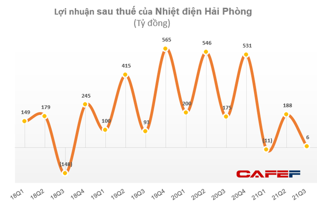 KQKD ngành nhiệt điện Q3/2021: Bất ngờ với doanh nghiêp lãi gấp 7 lần cùng kỳ, có doanh nghiệp từ lỗ lớn cùng kỳ sang lãi quý này - Ảnh 2.