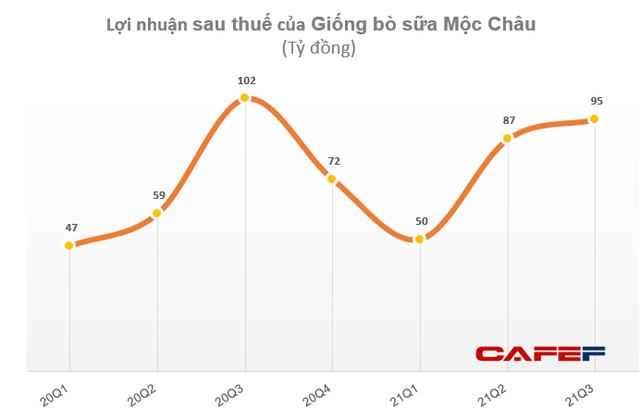 Giống bò sữa Mộc Châu (MCM) chi 110 tỷ đồng tạm ứng cổ tức đợt 1/2021 - Ảnh 1.