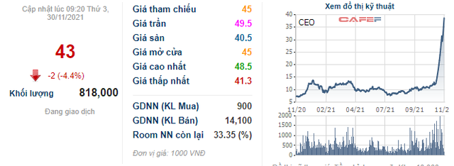 Khối ngoại thẳng tay chốt lời hàng triệu cổ phiếu CEO khi giá tăng gấp 4 lần sau 1 tháng - Ảnh 2.