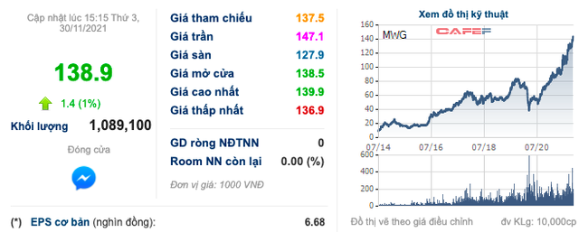 Thế giới Di động (MWG): Thị giá đạt đỉnh, Chủ tịch Nguyễn Đức Tài bán ra 1 triệu cổ phiếu theo nhu cầu cá nhân - Ảnh 1.