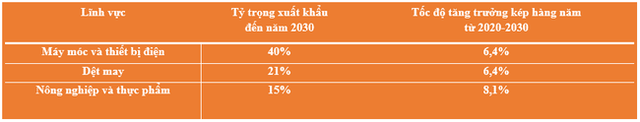 Standard Chartered: Việt Nam đang nổi lên là một cơ sở sản xuất quan trọng, xuất khẩu sẽ đạt 535 tỷ USD vào năm 2030 - Ảnh 1.