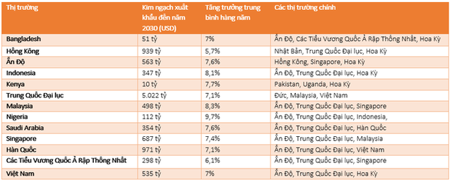 Standard Chartered: Việt Nam đang nổi lên là một cơ sở sản xuất quan trọng, xuất khẩu sẽ đạt 535 tỷ USD vào năm 2030 - Ảnh 2.