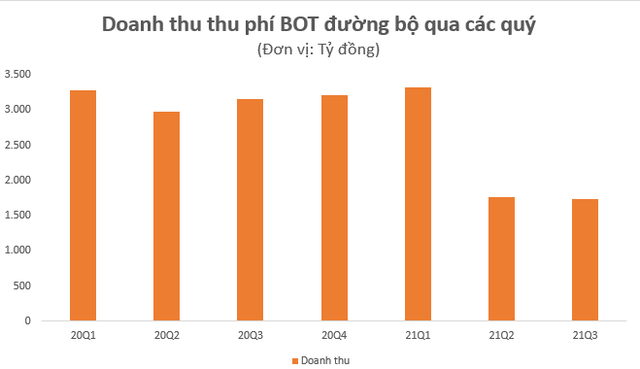 doanh-thu-thu-phi-bot