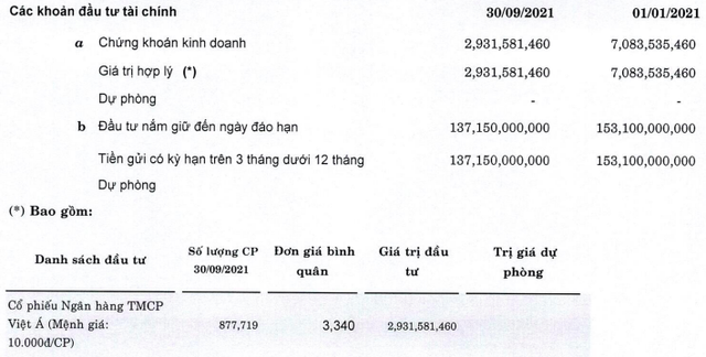 Doanh thu gần như bằng 0 do đóng cửa suốt quý 3/2021, Công viên nước Đầm Sen (DSN) vẫn có lãi gần 13 tỷ đồng nhờ đầu tư chứng khoán - Ảnh 1.