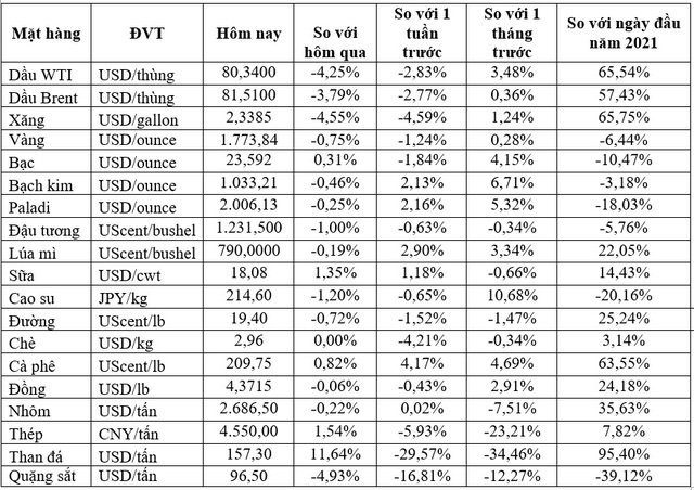Thị trường ngày 4/11: Giá dầu thấp nhất gần 4 tuần, vàng, đồng, quặng sắt.... đồng loạt giảm  - Ảnh 1.