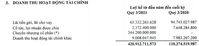 Thu 344 tỷ đồng từ chuyển nhượng cổ phần, Idico báo lãi 540 tỷ đồng trong 9 tháng, tăng 76% so với cùng kỳ - Ảnh 3.