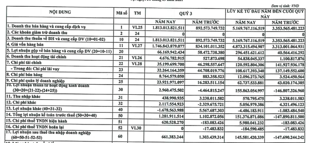 Công ty mẹ Thép Pomina (POM) báo lãi quý 3 chưa đến 1 tỷ đồng, lũy kế 9 tháng lãi sau thuế 145 tỷ đồng - Ảnh 1.