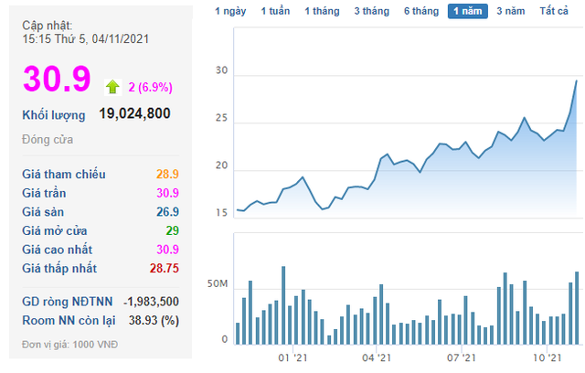 GEX liên tiếp lập đỉnh mới, Dragon Capital bán ra cổ phiếu, không còn là cổ đông lớn - Ảnh 2.