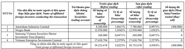 GEX liên tiếp lập đỉnh mới, Dragon Capital bán ra cổ phiếu, không còn là cổ đông lớn - Ảnh 1.