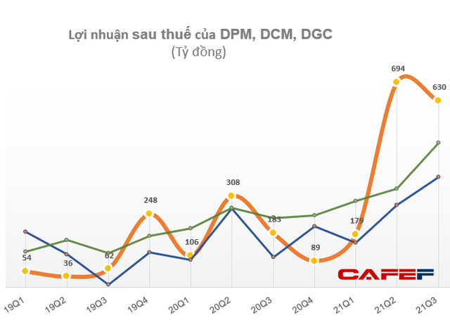 KQKD ngành phân bón quý 3: Giá bán tăng cao, loạt doanh nghiệp báo lãi lớn - Ảnh 5.