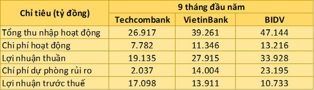 Vì sao doanh thu ít hơn, lợi nhuận Techcombank lại vượt trội so với BIDV và VietinBank? - Ảnh 2.