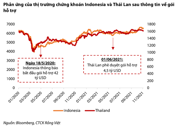 VDSC: Chứng khoán Thái Lan, Indonesia bứt phá mạnh sau khi có gói kích thích kinh tế, VN-Index có thể kỳ vọng về mức 1.500 điểm - Ảnh 1.
