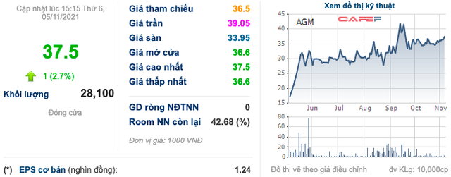 Tự nhận không biết gì về chứng khoán và là F0 hoàn toàn mới, ông Đỗ Thành Nhân muốn bán toàn bộ cổ phiếu TGG và AGM nhằm cơ cấu danh mục - Ảnh 2.