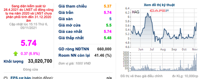 Từng ăn mòn lợi nhuận doanh nghiệp trong quý 3/2021, giá heo đang từng bước quay về đỉnh cũ và thổi giá DBC, HAG tăng mạnh - Ảnh 2.