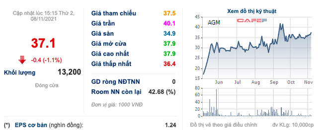 Xuất nhập khẩu An Giang (AGM): Louis Holdings vừa trở thành cổ đông lớn với 8,16% vốn - Ảnh 1.