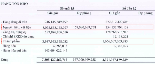Giá trị hàng tồn của Hòa Phát, Nam Kim, Hoa Sen… tăng bằng lần từ đầu năm và chiếm gần nửa tổng tài sản: Thấy gì từ động thái tích trữ của doanh nghiệp thép? - Ảnh 3.