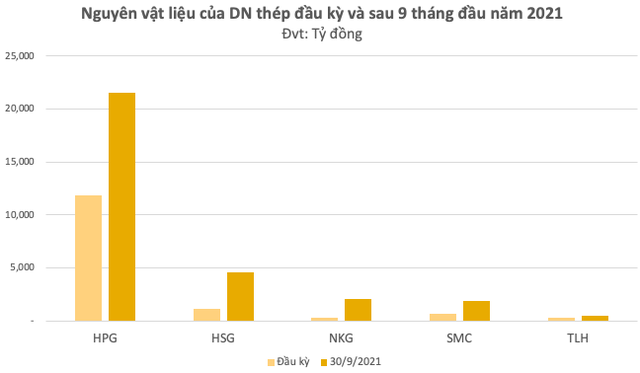 Giá trị hàng tồn của Hòa Phát, Nam Kim, Hoa Sen… tăng bằng lần từ đầu năm và chiếm gần nửa tổng tài sản: Thấy gì từ động thái tích trữ của doanh nghiệp thép? - Ảnh 2.