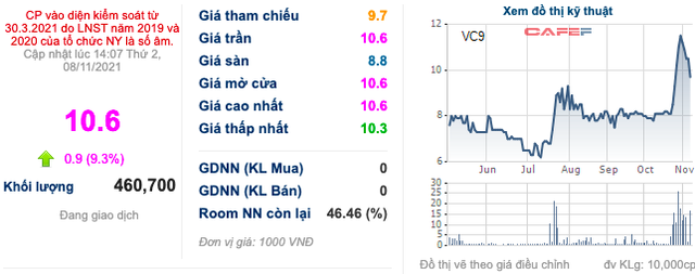 Một công ty xây dựng thua lỗ kỷ lục trong quý 3/2021, Phó Chủ tịch liền đăng ký bán sạch 9,51% vốn - Ảnh 1.