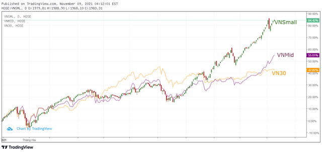 Dòng tiền đổ mạnh vào cổ phiếu vừa và nhỏ, chỉ số VNSmallcap vượt xa đỉnh lịch sử, tăng gần gấp đôi so với đầu năm - Ảnh 1.