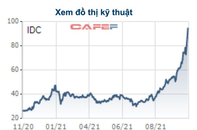 Đà tăng bí ẩn 350% của cổ phiếu IDC sau 1 năm Bộ Xây dựng bán vốn - Ảnh 1.