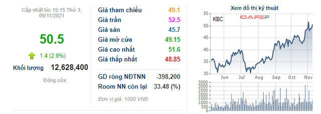 Kinh Bắc (KBC) tiếp tục vay tín chấp 200 tỷ đồng từ công ty con - Ảnh 1.