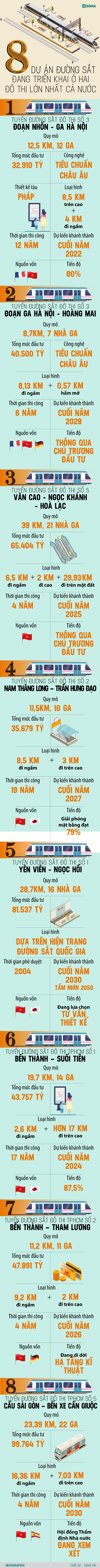 [INFOGRAPHIC] 8 tuyến đường sắt khủng, gần 450.000 tỷ đang triển khai ở Hà Nội và TP.HCM - Ảnh 1.