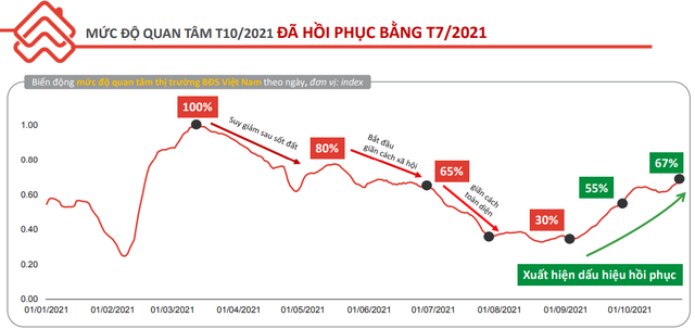 Thị trường bất động sản cuối năm hồi phục mạnh mẽ - Ảnh 1.