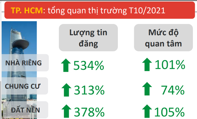 Thị trường bất động sản cuối năm hồi phục mạnh mẽ - Ảnh 2.