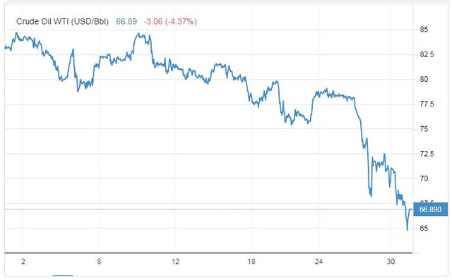 Lao dốc mất 7%, giá dầu WTI xuống dưới 65 USD - Ảnh 1.