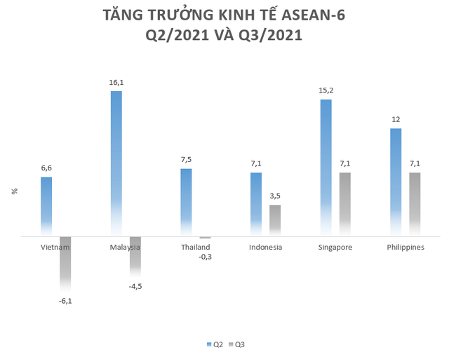 Chỉ còn 1 tháng là hết năm 2021, nhìn lại toàn cảnh tăng trưởng ASEAN-6 - Ảnh 1.