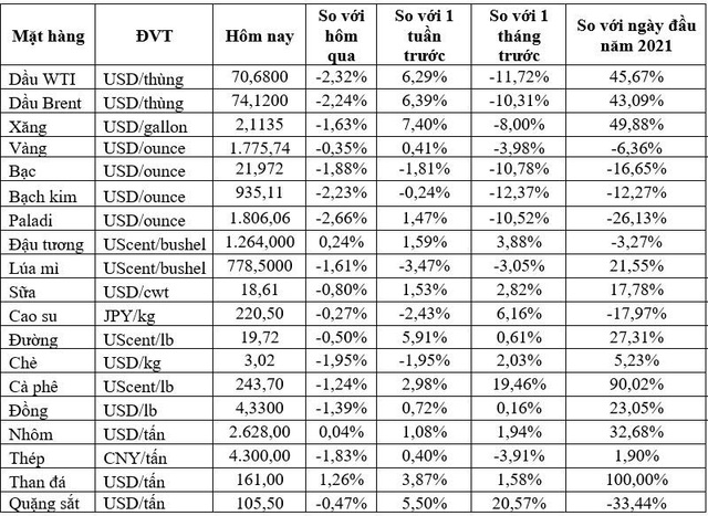 Thị trường ngày 10/12: Giá dầu, vàng, đồng, sắt thép… đồng loạt giảm, gạo Ấn Độ thấp nhất 5 năm  - Ảnh 1.