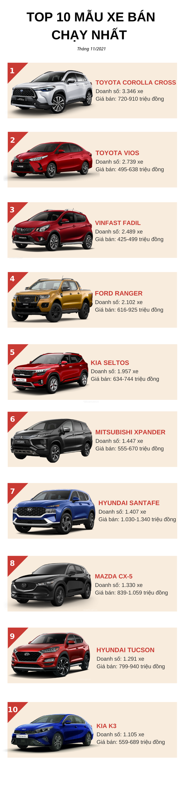 Top 10 ô tô bán chạy nhất tháng 11/2021: Toyota Corolla Cross lên đỉnh, Hyundai Accent bất ngờ rời khỏi bảng xếp hạng - Ảnh 1.