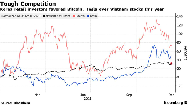Lý giải việc khối ngoại bán ròng liên tục 2,7 tỷ USD suốt một năm qua tại TTCK Việt Nam: Sức hấp dẫn không thể chối từ của cổ phiếu Tesla và Bitcoin - Ảnh 1.
