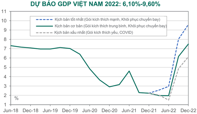 Dragon Capital: Cổ phiếu ngân hàng và bán lẻ sẽ là đầu tàu dẫn sóng thị trường, dư nợ margin “căng” chưa phải vấn đề lớn lúc này - Ảnh 2.