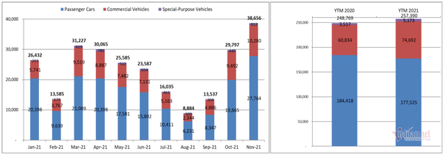 Doanh số bán ô tô tháng 11/2021 tăng vọt 30% - Ảnh 1.