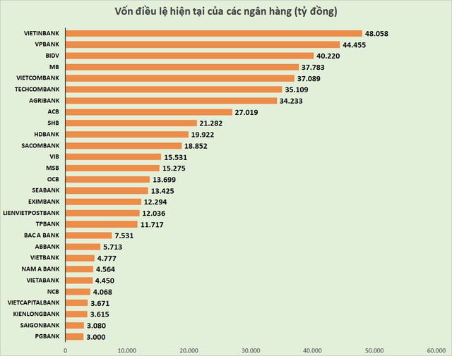 Trật tự xếp hạng ngân hàng Việt sắp có thay đổi rất lớn - Ảnh 1.