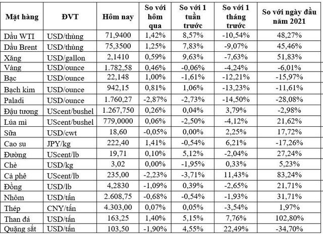 Thị trường ngày 11/12: Giá dầu, vàng và cao su tăng trở lại, đồng, sắt thép và cà phê đồng loạt giảm  - Ảnh 1.