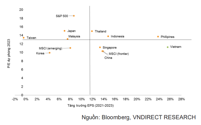 VNDIRECT: Nhiều yếu tố hỗ trợ tích cực, VN-Index hướng tới mốc 1.700 - 1.750 điểm trong năm 2022 - Ảnh 3.