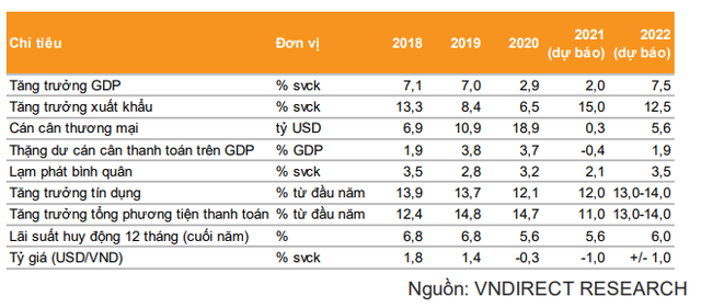 VNDIRECT: Nhiều yếu tố hỗ trợ tích cực, VN-Index hướng tới mốc 1.700 - 1.750 điểm trong năm 2022 - Ảnh 1.
