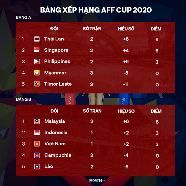 ĐT Việt Nam vs ĐT Malaysia, 19h30 ngày 12/12: Chung kết sớm của bảng B AFF Cup - Ảnh 3.