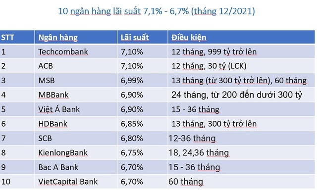 Lãi suất huy động đồng loạt tăng, nhà giàu hưởng lợi - Ảnh 2.