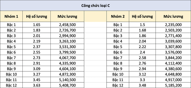 Bảng lương công chức năm 2022 khi lùi cải cách tiền lương - Ảnh 6.