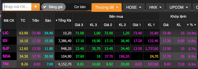 Loạt cổ phiếu món quà của thượng đế rủ nhau bật tăng trần trở lại: Không có bữa trưa nào miễn phí, tin đồn, phím hàng ba chữ cái... - Ảnh 1.