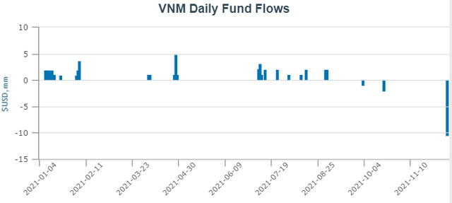 Trước thềm cơ cấu, VNM ETF bị rút vốn kỷ lục 10,5 triệu USD chỉ trong 1 phiên giao dịch - Ảnh 1.