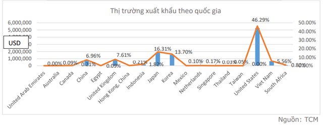 Áp lực chi phí tăng cao, Dệt may Thành Công (TCM) báo lãi tháng 11 giảm 86% so với cùng kỳ năm trước - Ảnh 2.